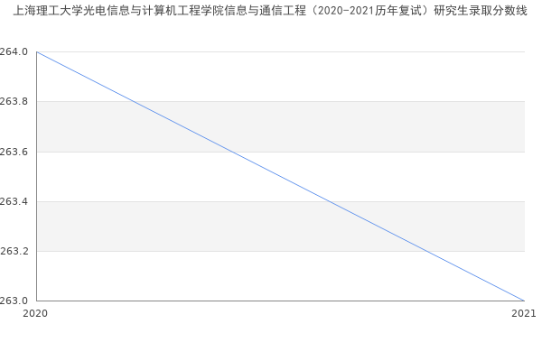 上海理工大学光电信息与计算机工程学院信息与通信工程（2020-2021历年复试）研究生录取分数线