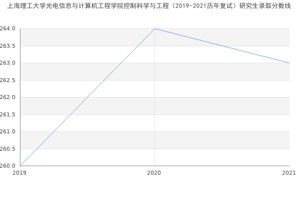 上海理工大学光电信息与计算机工程学院控制科学与工程（2019-2021历年复试）研究生录取分数线