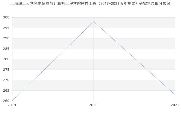 上海理工大学光电信息与计算机工程学院软件工程（2019-2021历年复试）研究生录取分数线