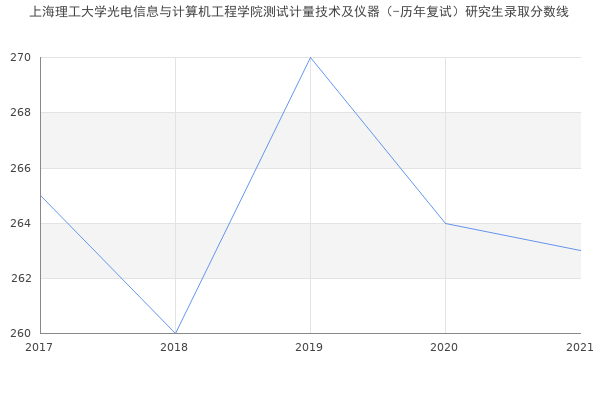 上海理工大学光电信息与计算机工程学院测试计量技术及仪器（-历年复试）研究生录取分数线