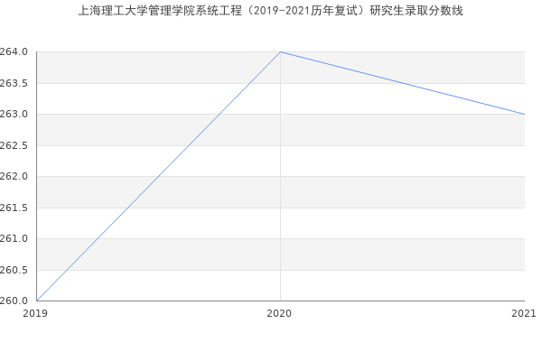 上海理工大学管理学院系统工程（2019-2021历年复试）研究生录取分数线