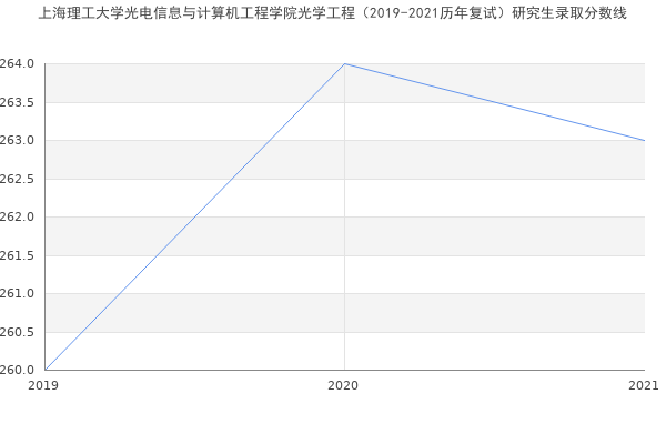 上海理工大学光电信息与计算机工程学院光学工程（2019-2021历年复试）研究生录取分数线