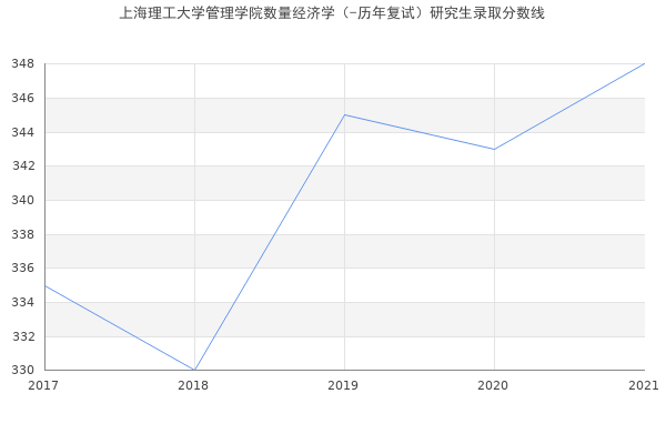 上海理工大学管理学院数量经济学（-历年复试）研究生录取分数线