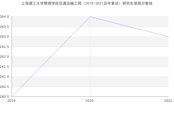 上海理工大学管理学院交通运输工程（2019-2021历年复试）研究生录取分数线