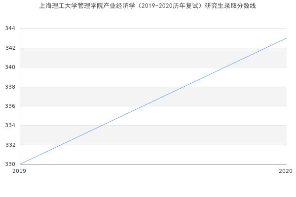 上海理工大学管理学院产业经济学（2019-2020历年复试）研究生录取分数线