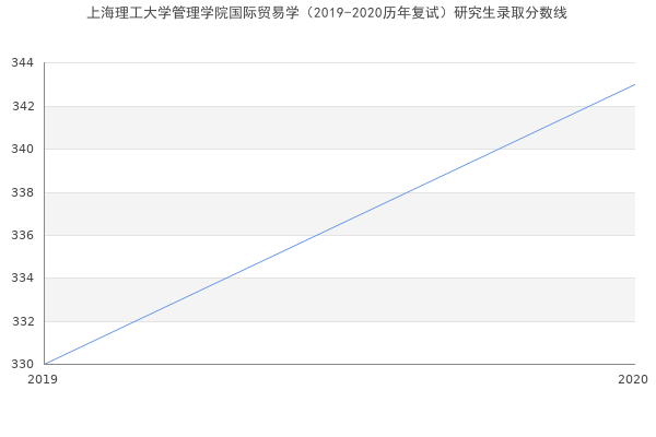 上海理工大学管理学院国际贸易学（2019-2020历年复试）研究生录取分数线