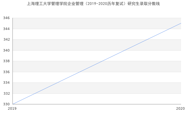 上海理工大学管理学院企业管理（2019-2020历年复试）研究生录取分数线