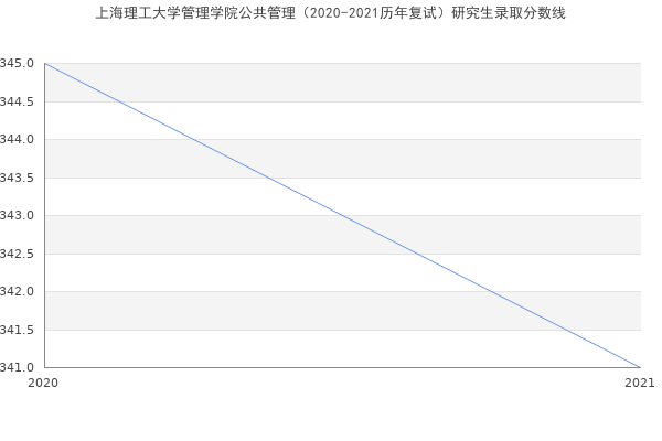 上海理工大学管理学院公共管理（2020-2021历年复试）研究生录取分数线