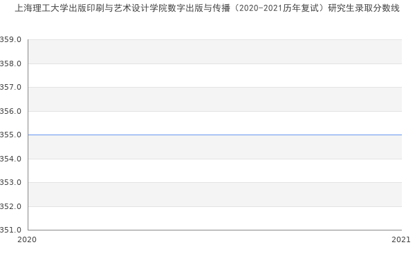 上海理工大学出版印刷与艺术设计学院数字出版与传播（2020-2021历年复试）研究生录取分数线