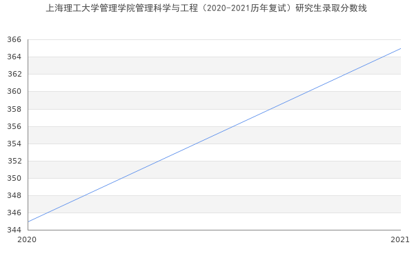 上海理工大学管理学院管理科学与工程（2020-2021历年复试）研究生录取分数线