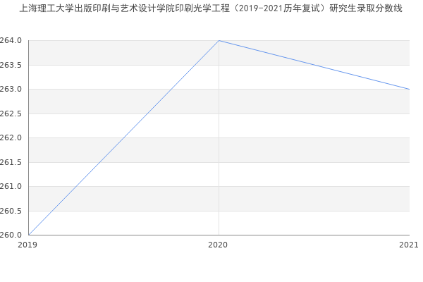 上海理工大学出版印刷与艺术设计学院印刷光学工程（2019-2021历年复试）研究生录取分数线