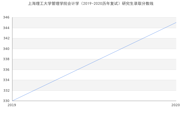 上海理工大学管理学院会计学（2019-2020历年复试）研究生录取分数线