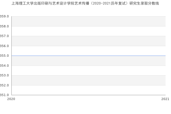 上海理工大学出版印刷与艺术设计学院艺术传播（2020-2021历年复试）研究生录取分数线