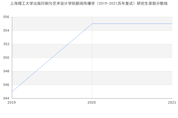 上海理工大学出版印刷与艺术设计学院新闻传播学（2019-2021历年复试）研究生录取分数线