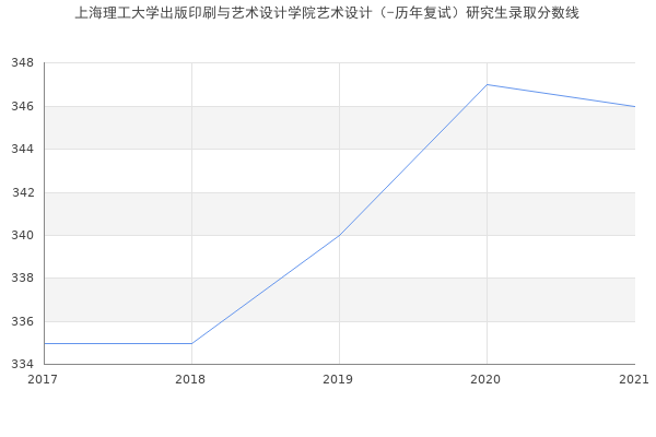 上海理工大学出版印刷与艺术设计学院艺术设计（-历年复试）研究生录取分数线