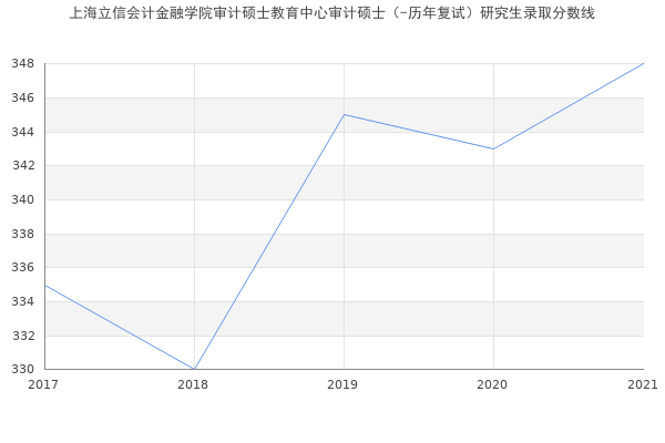 上海立信会计金融学院审计硕士教育中心审计硕士（-历年复试）研究生录取分数线