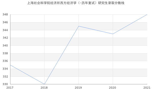 上海社会科学院经济所西方经济学（-历年复试）研究生录取分数线