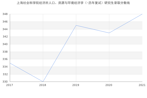 上海社会科学院经济所人口、资源与环境经济学（-历年复试）研究生录取分数线