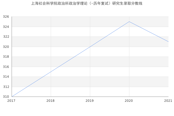 上海社会科学院政治所政治学理论（-历年复试）研究生录取分数线