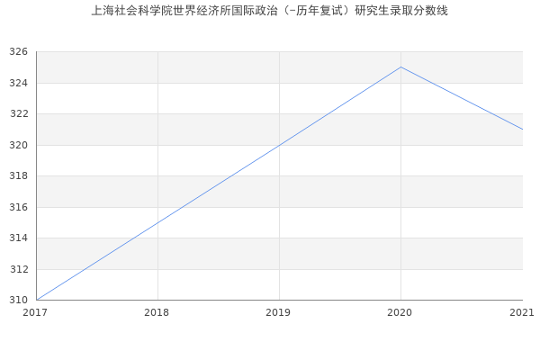 上海社会科学院世界经济所国际政治（-历年复试）研究生录取分数线