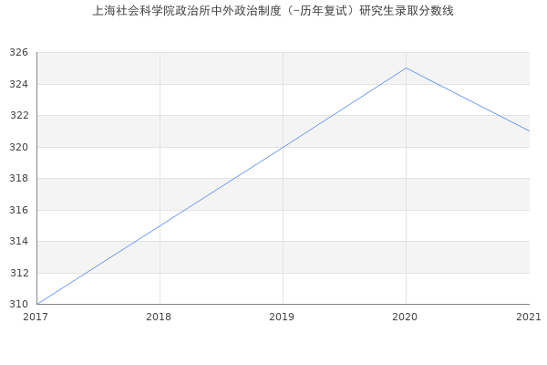 上海社会科学院政治所中外政治制度（-历年复试）研究生录取分数线