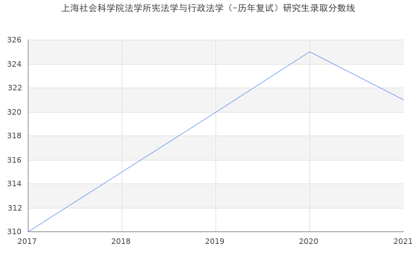 上海社会科学院法学所宪法学与行政法学（-历年复试）研究生录取分数线