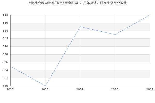 上海社会科学院部门经济所金融学（-历年复试）研究生录取分数线