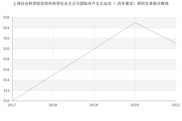 上海社会科学院信息所科学社会主义与国际共产主义运动（-历年复试）研究生录取分数线