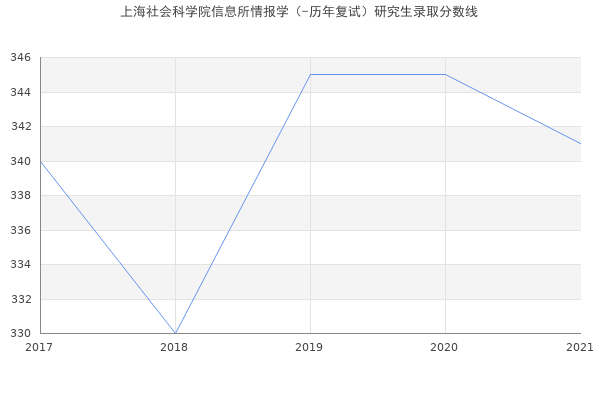 上海社会科学院信息所情报学（-历年复试）研究生录取分数线