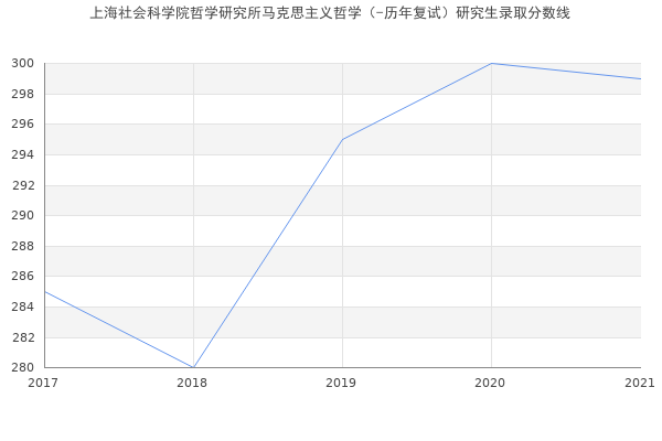 上海社会科学院哲学研究所马克思主义哲学（-历年复试）研究生录取分数线