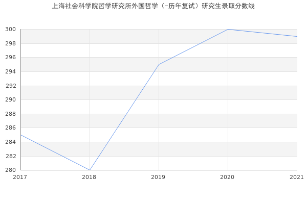 上海社会科学院哲学研究所外国哲学（-历年复试）研究生录取分数线