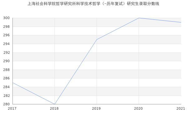 上海社会科学院哲学研究所科学技术哲学（-历年复试）研究生录取分数线