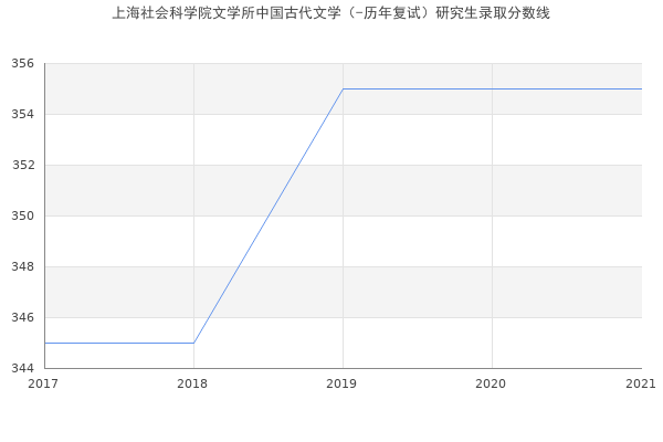 上海社会科学院文学所中国古代文学（-历年复试）研究生录取分数线