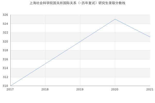 上海社会科学院国关所国际关系（-历年复试）研究生录取分数线