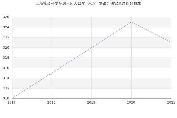 上海社会科学院城人所人口学（-历年复试）研究生录取分数线