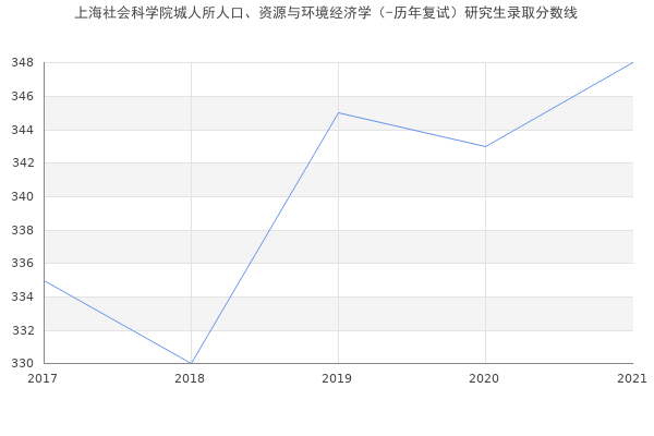上海社会科学院城人所人口、资源与环境经济学（-历年复试）研究生录取分数线