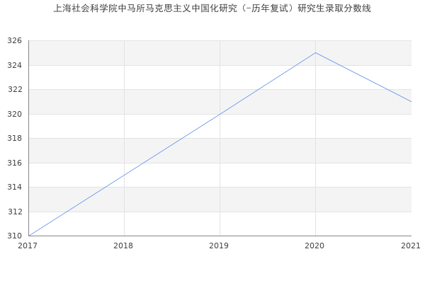 上海社会科学院中马所马克思主义中国化研究（-历年复试）研究生录取分数线