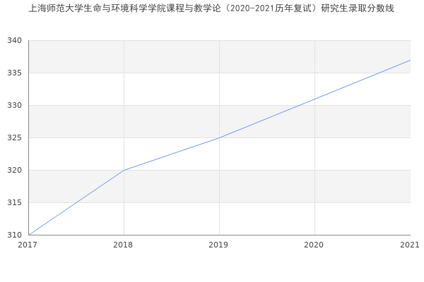上海师范大学生命与环境科学学院课程与教学论（2020-2021历年复试）研究生录取分数线