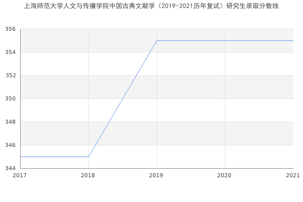 上海师范大学人文与传播学院中国古典文献学（2019-2021历年复试）研究生录取分数线