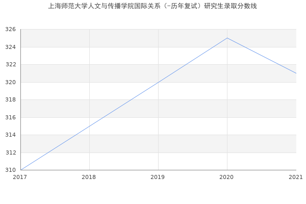 上海师范大学人文与传播学院国际关系（-历年复试）研究生录取分数线