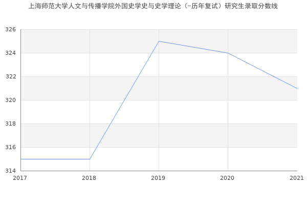 上海师范大学人文与传播学院外国史学史与史学理论（-历年复试）研究生录取分数线