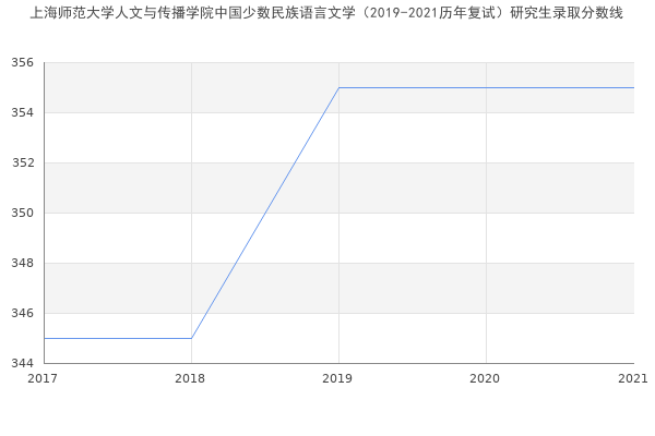 上海师范大学人文与传播学院中国少数民族语言文学（2019-2021历年复试）研究生录取分数线