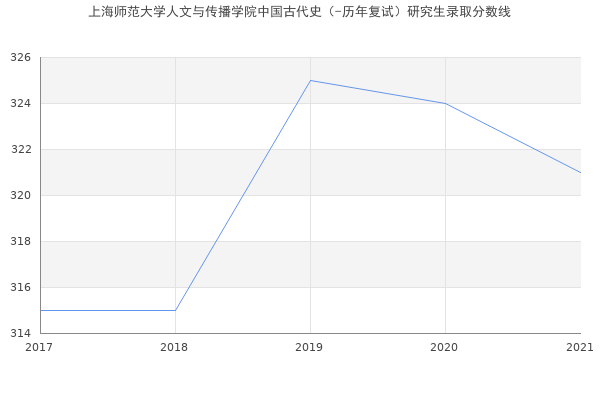 上海师范大学人文与传播学院中国古代史（-历年复试）研究生录取分数线