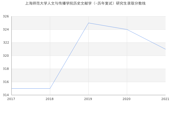 上海师范大学人文与传播学院历史文献学（-历年复试）研究生录取分数线