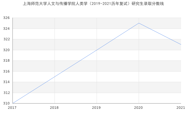 上海师范大学人文与传播学院人类学（2019-2021历年复试）研究生录取分数线