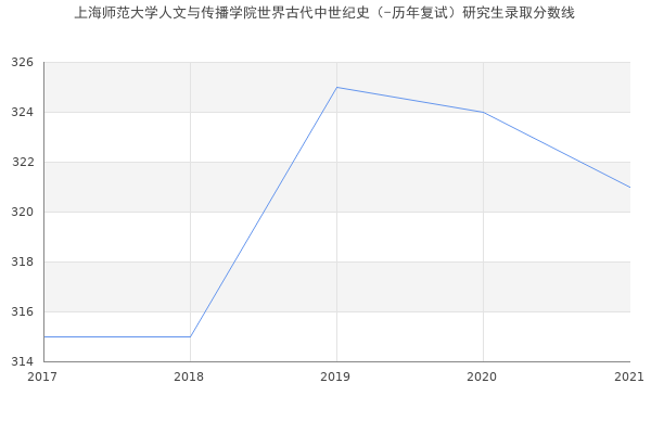 上海师范大学人文与传播学院世界古代中世纪史（-历年复试）研究生录取分数线