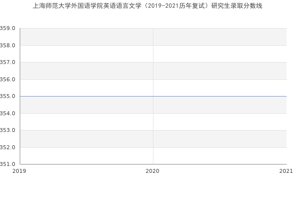 上海师范大学外国语学院英语语言文学（2019-2021历年复试）研究生录取分数线