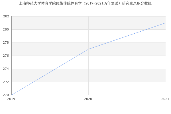 上海师范大学体育学院民族传统体育学（2019-2021历年复试）研究生录取分数线