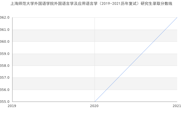 上海师范大学外国语学院外国语言学及应用语言学（2019-2021历年复试）研究生录取分数线