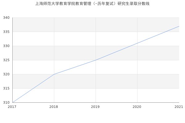 上海师范大学教育学院教育管理（-历年复试）研究生录取分数线